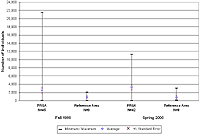 Benthic Invertebrate Community Assessment: Number of Individuals